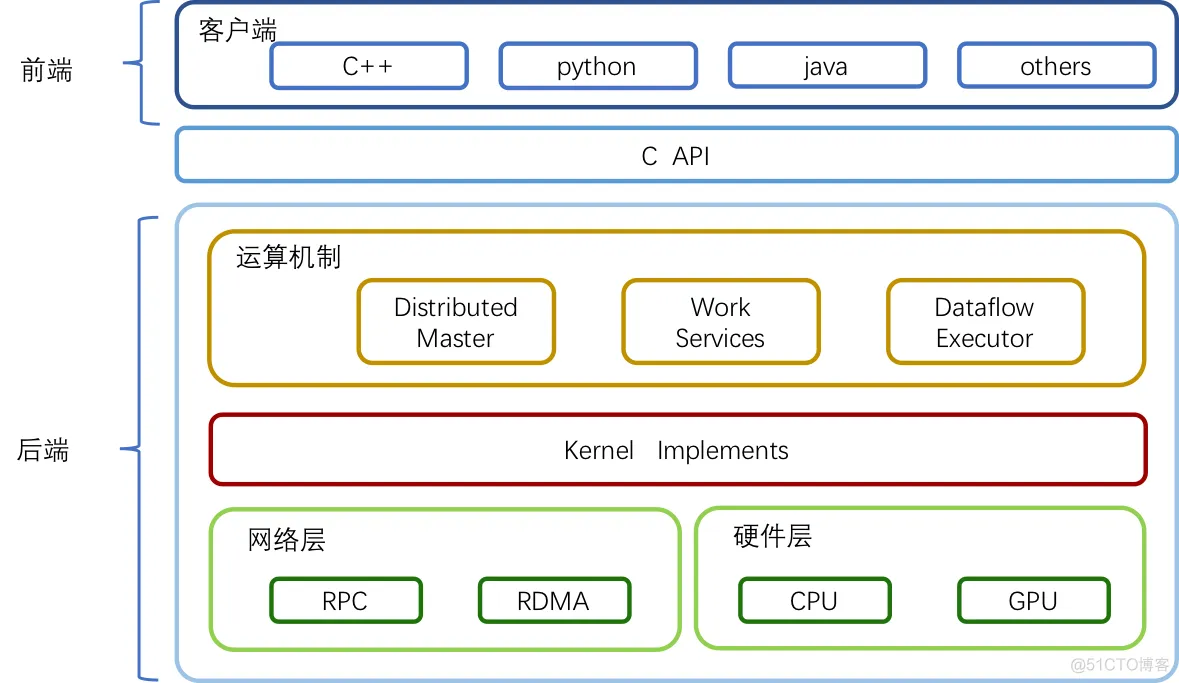 TensorFlow架构介绍 tensorflow架构分析_github_07